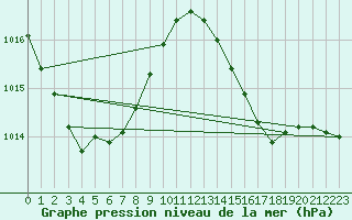 Courbe de la pression atmosphrique pour Le Mans (72)