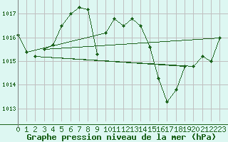 Courbe de la pression atmosphrique pour Palma De Mallorca