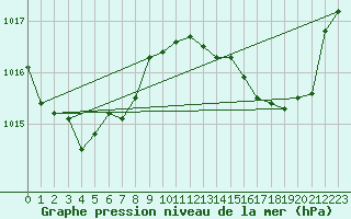 Courbe de la pression atmosphrique pour Cap Corse (2B)