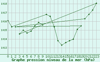 Courbe de la pression atmosphrique pour Manresa