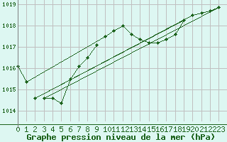 Courbe de la pression atmosphrique pour Le Mans (72)