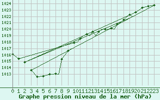 Courbe de la pression atmosphrique pour Farnborough