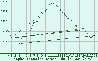 Courbe de la pression atmosphrique pour Frontenay (79)