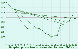 Courbe de la pression atmosphrique pour Gruissan (11)