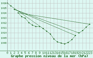 Courbe de la pression atmosphrique pour Le Luc - Cannet des Maures (83)