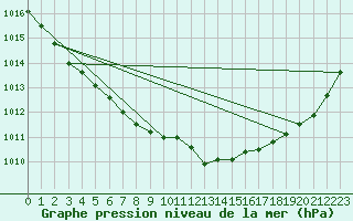 Courbe de la pression atmosphrique pour Calais / Marck (62)