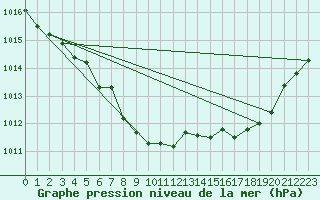 Courbe de la pression atmosphrique pour Neuchatel (Sw)