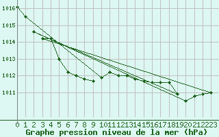 Courbe de la pression atmosphrique pour Corsept (44)