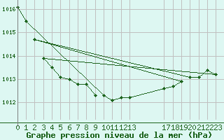 Courbe de la pression atmosphrique pour Cardinham