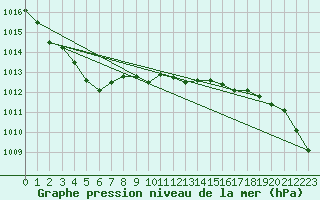 Courbe de la pression atmosphrique pour Braunlage