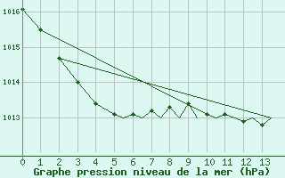 Courbe de la pression atmosphrique pour Bournemouth (UK)