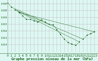 Courbe de la pression atmosphrique pour Dinard (35)