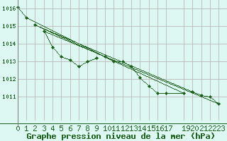 Courbe de la pression atmosphrique pour Florennes (Be)