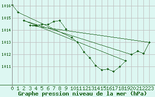 Courbe de la pression atmosphrique pour Giswil