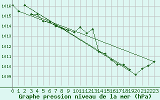 Courbe de la pression atmosphrique pour Corsept (44)