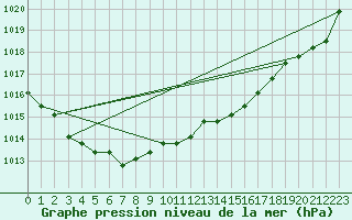 Courbe de la pression atmosphrique pour Christnach (Lu)