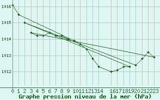 Courbe de la pression atmosphrique pour Cabo Busto