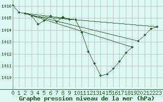 Courbe de la pression atmosphrique pour Mayrhofen