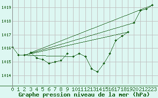 Courbe de la pression atmosphrique pour Eygliers (05)