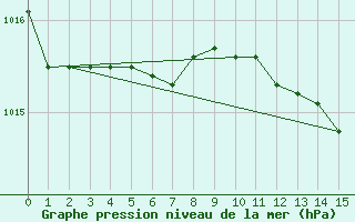 Courbe de la pression atmosphrique pour Capo Bellavista