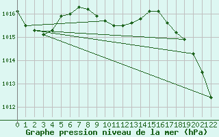 Courbe de la pression atmosphrique pour Red Bluff, Red Bluff Municipal Airport