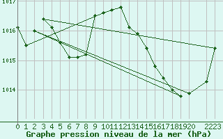 Courbe de la pression atmosphrique pour Thurey (71)