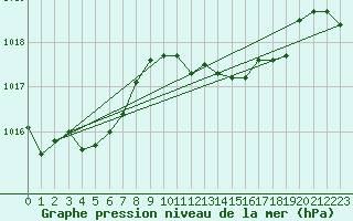 Courbe de la pression atmosphrique pour Santander (Esp)