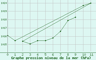 Courbe de la pression atmosphrique pour Jervois