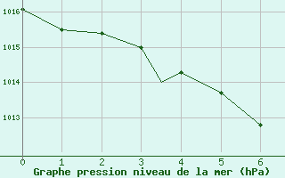 Courbe de la pression atmosphrique pour Rio Gallegos Aerodrome