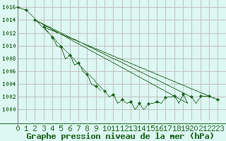 Courbe de la pression atmosphrique pour Guernesey (UK)