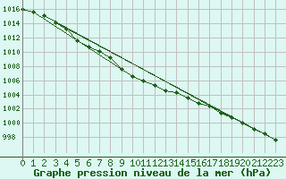 Courbe de la pression atmosphrique pour Kajaani Petaisenniska