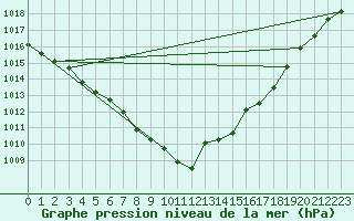 Courbe de la pression atmosphrique pour Herbault (41)