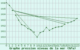 Courbe de la pression atmosphrique pour Saint-Michel-d