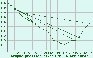 Courbe de la pression atmosphrique pour Giessen