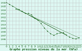 Courbe de la pression atmosphrique pour Mhling