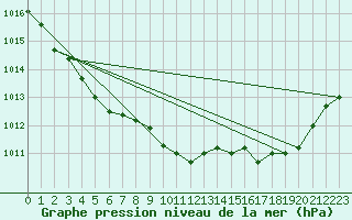 Courbe de la pression atmosphrique pour Harville (88)
