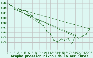 Courbe de la pression atmosphrique pour Schauenburg-Elgershausen