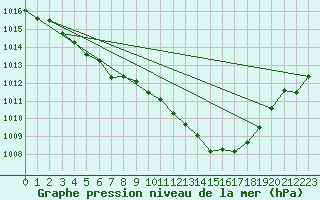 Courbe de la pression atmosphrique pour Puchberg