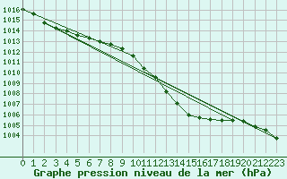 Courbe de la pression atmosphrique pour Ble - Binningen (Sw)