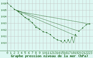 Courbe de la pression atmosphrique pour Rorvik / Ryum