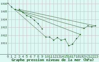 Courbe de la pression atmosphrique pour Zurich Town / Ville.