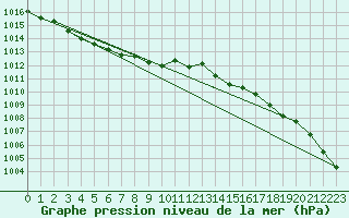 Courbe de la pression atmosphrique pour Bulson (08)
