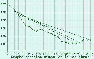 Courbe de la pression atmosphrique pour Izegem (Be)