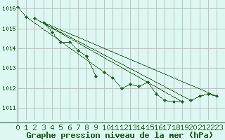 Courbe de la pression atmosphrique pour Kloevsjoehoejden