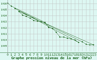 Courbe de la pression atmosphrique pour Beznau