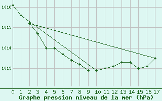 Courbe de la pression atmosphrique pour Landivisiau (29)