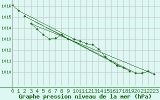Courbe de la pression atmosphrique pour Saint-Paul-des-Landes (15)