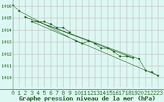 Courbe de la pression atmosphrique pour Calarasi