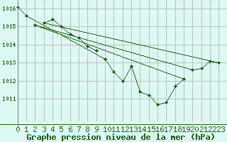 Courbe de la pression atmosphrique pour Eisenach