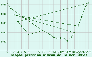 Courbe de la pression atmosphrique pour Cobru - Bastogne (Be)